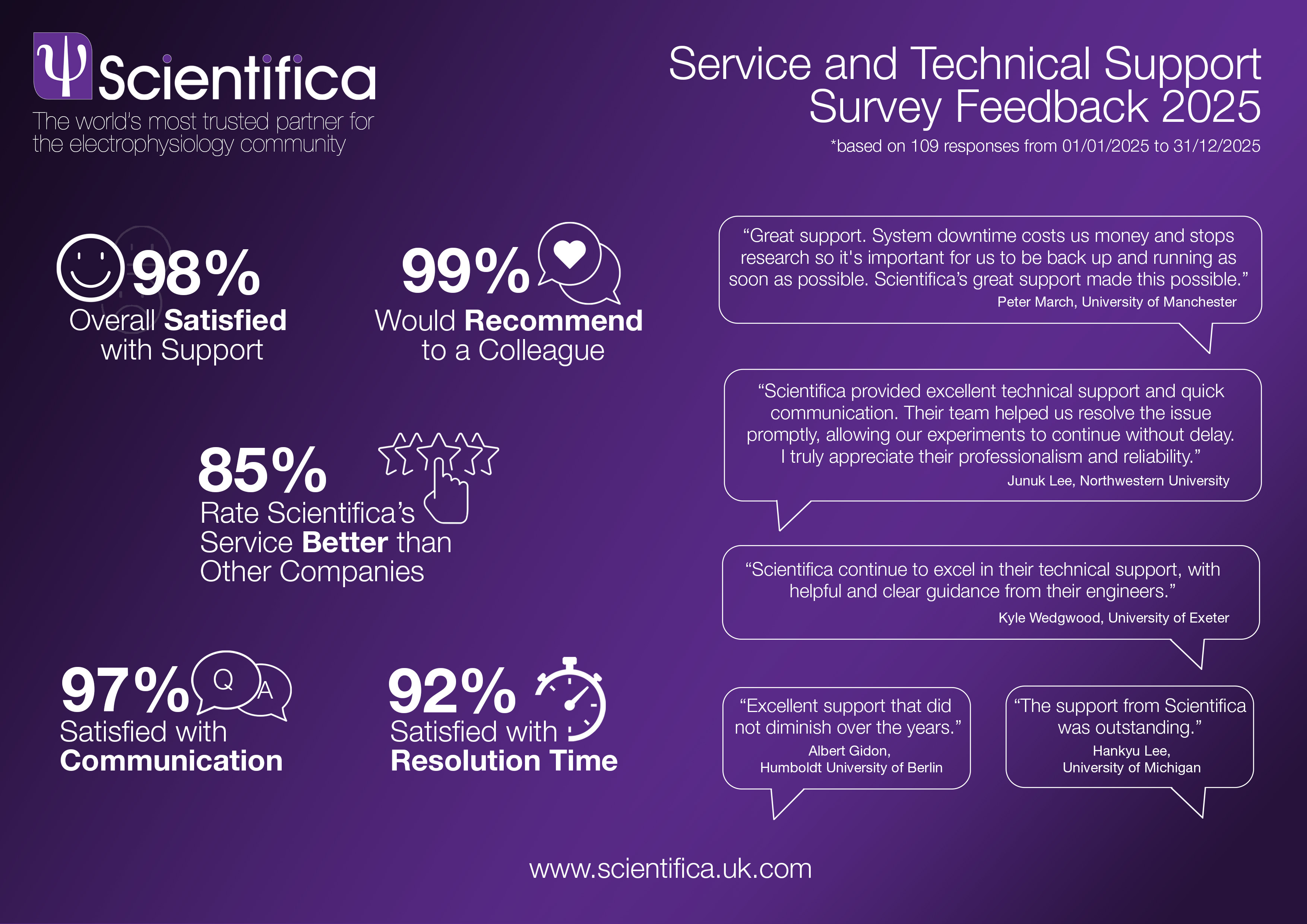 2025 Service and Technical Support Surveys