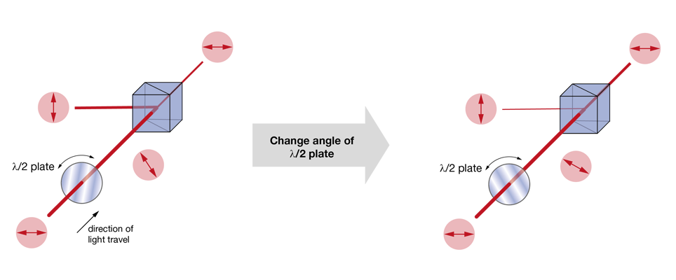 Figure 1: Power control with a half-wave plate