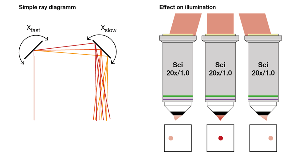 Figure 2: Directly coupling scanning mirrors in sequence: