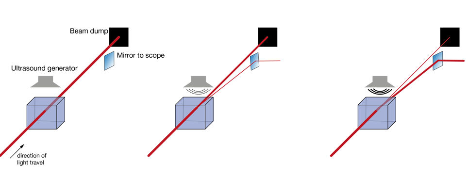 Figure 4: Practical use of an AOM for laser power control