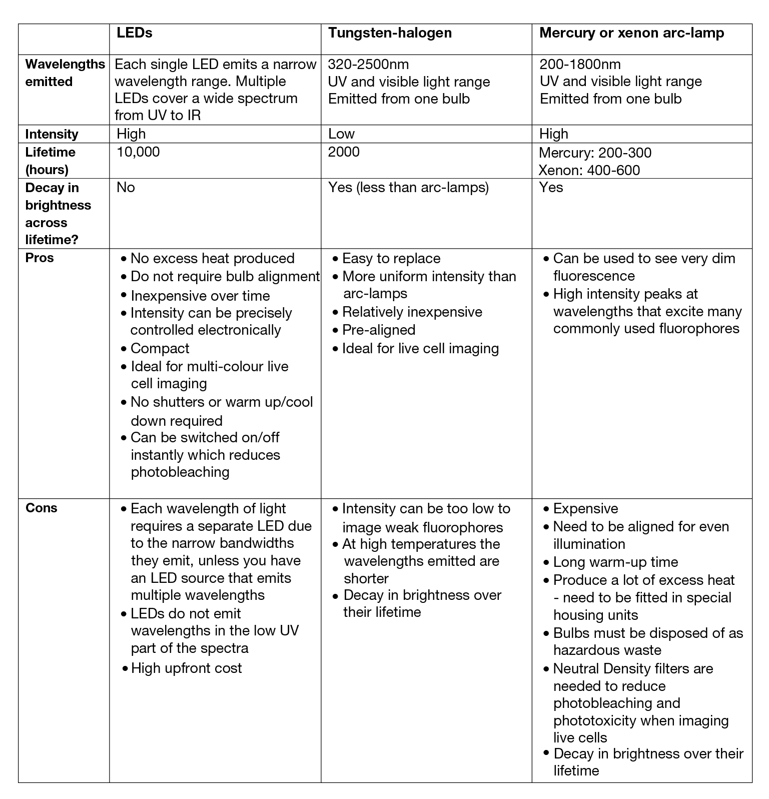 A table comparing the different light sources available for fluorescence microscopy
